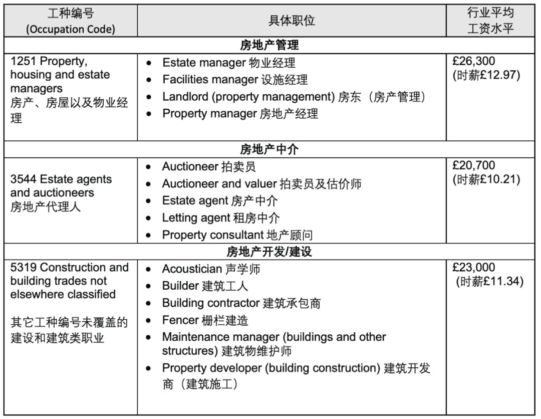英国房产圈, 什么职位可以申请工签? 需满足哪些条件？-英国房产与投资周报，权威英国房产资讯-您的英国置业专家！