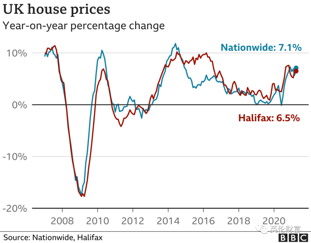 英国再现通宵排队/加价买房, 均价年涨7.1%, 未来6个月如何发展？-英国房产与投资周报，权威英国房产资讯-您的英国置业专家！