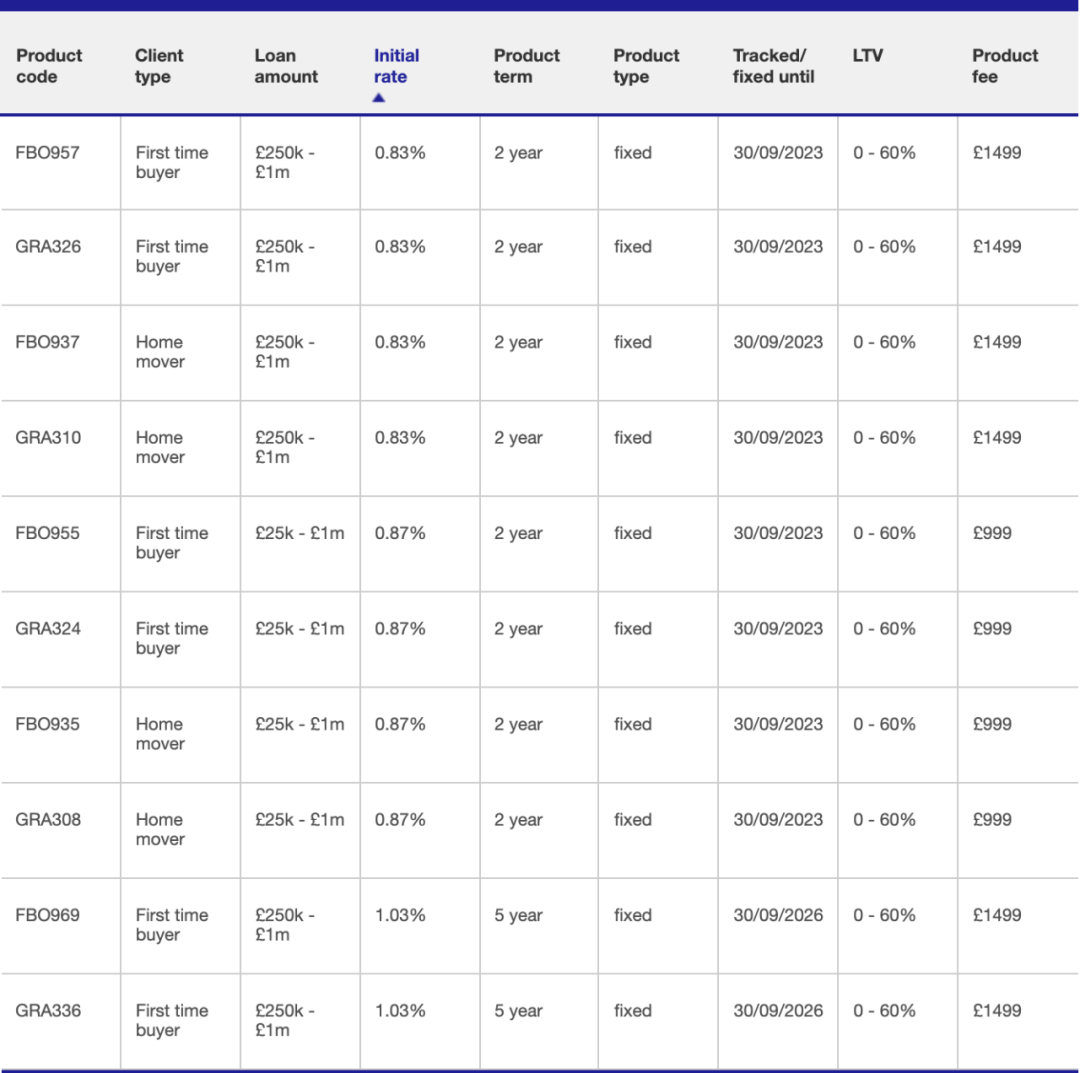 贷款利率降至0.83%, 英银行打响新一轮价格战, 专家预测会进一步下降!-英国房产与投资周报，权威英国房产资讯-您的英国置业专家！