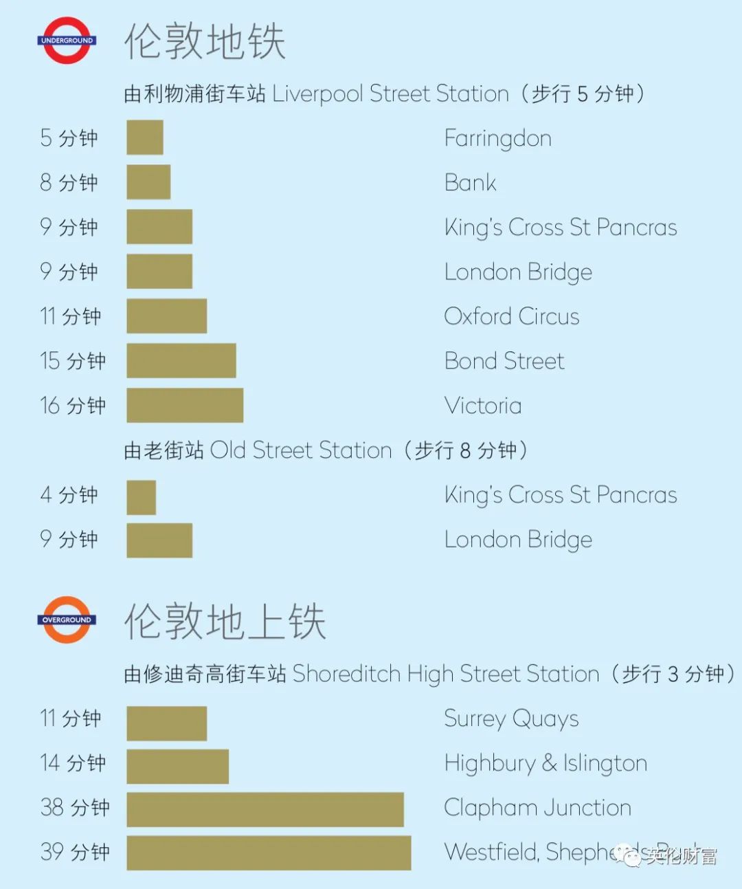 占据众多权威榜单领先位置, 伦敦魅力经久不衰-英国房产与投资周报，权威英国房产资讯-您的英国置业专家！