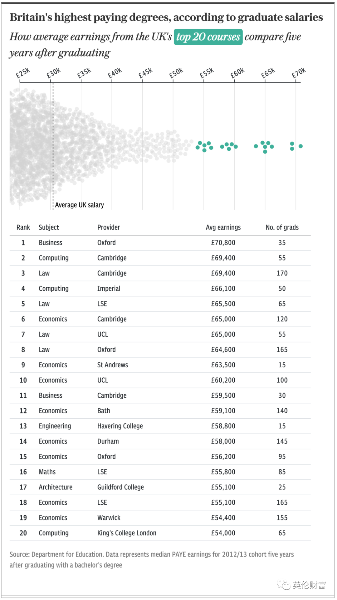 最新: 英国哪些专业/大学毕业生收入最高？择校/选专业权威参考数据-英国房产与投资周报，权威英国房产资讯-您的英国置业专家！