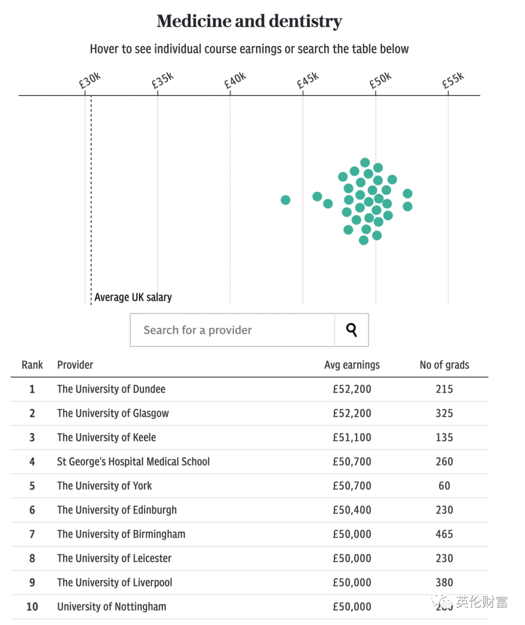 最新: 英国哪些专业/大学毕业生收入最高？择校/选专业权威参考数据-英国房产与投资周报，权威英国房产资讯-您的英国置业专家！