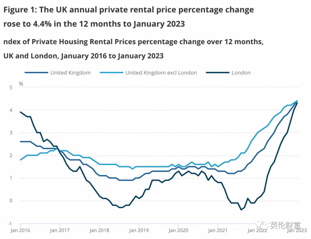 英伦租金十年来最快速上涨,伦敦涨幅最大！还将继续大涨-英国房产与投资周报，权威英国房产资讯-您的英国置业专家！